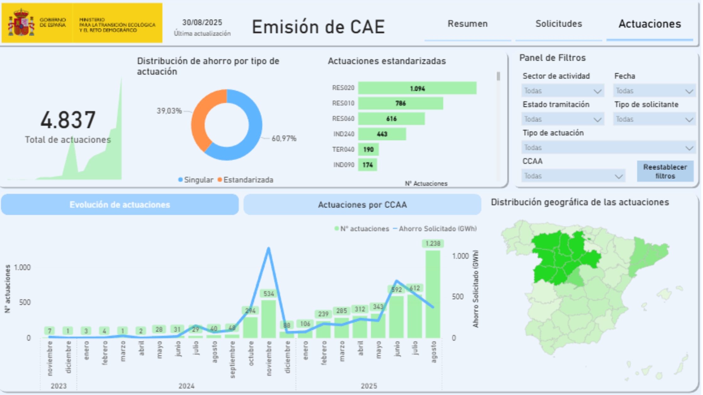 Panel cae actuaciones
